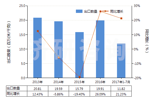 2013-2017年7月中國其他聚酯短纖<85%棉混漂白布(平米重≤170g)(HS55131320)出口量及增速統(tǒng)計 2013-2017年7月中國其他聚酯短纖<85%棉混漂白布(平米重≤170g)(HS55131320)出口量及增速統(tǒng)計